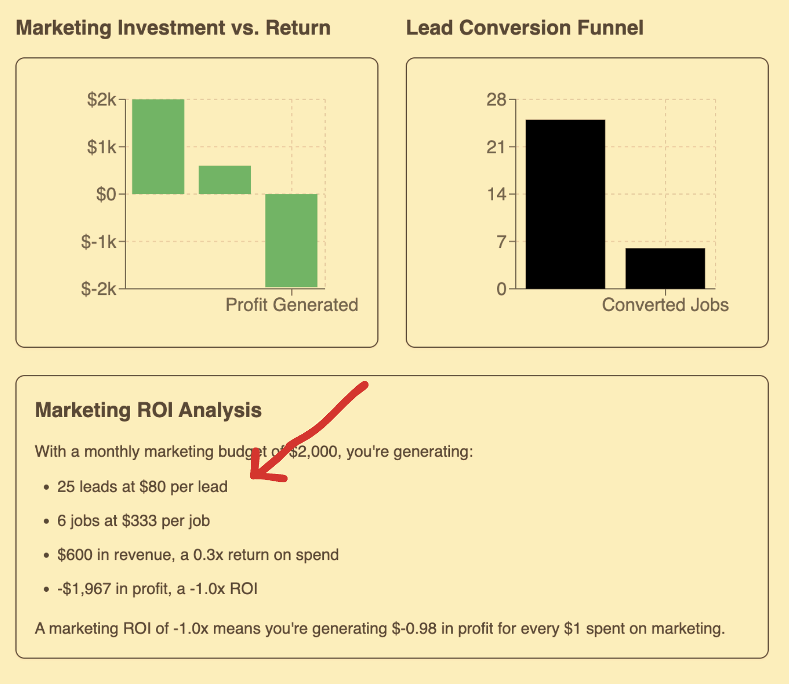 marketing ROI results